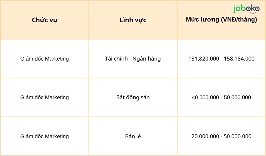 luong giam doc marketing