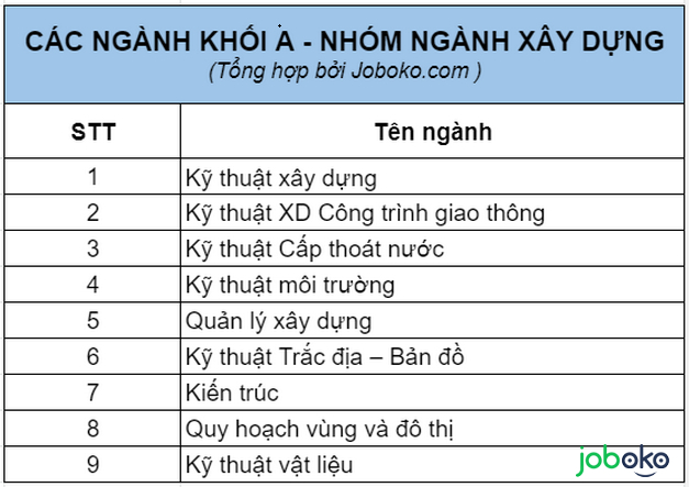 thi khoi A gom nhung nganh nao