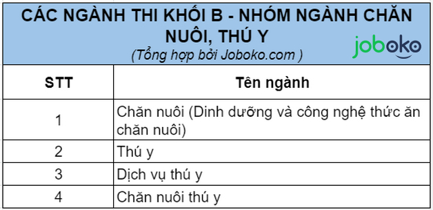 thi khoi b gom nhung nganh nao ra truong lam gi 3