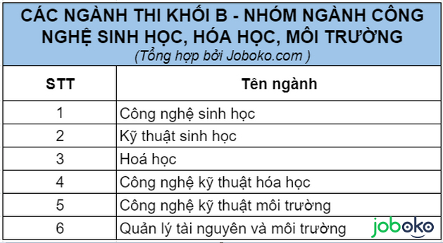 thi khoi b gom nhung nganh nao ra truong lam gi 5