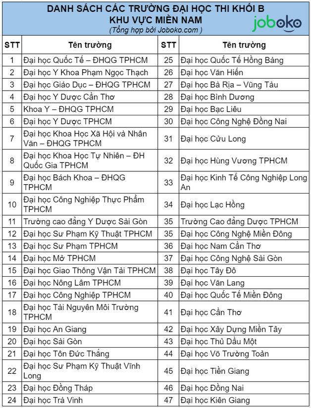 thi khoi b gom nhung nganh nao ra truong lam gi 9